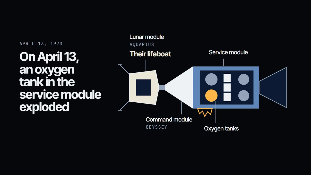 Another slide from Apollo 13: how they got home.
