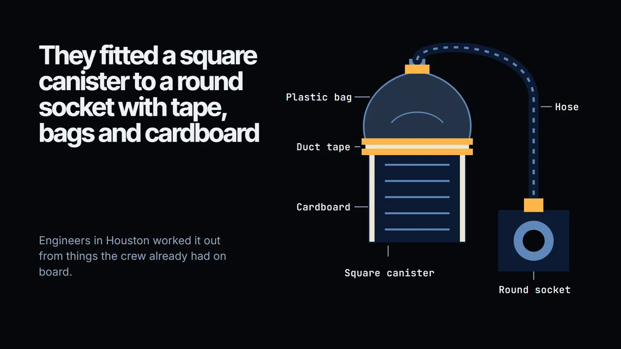 A later slide from Apollo 13: how they got home.