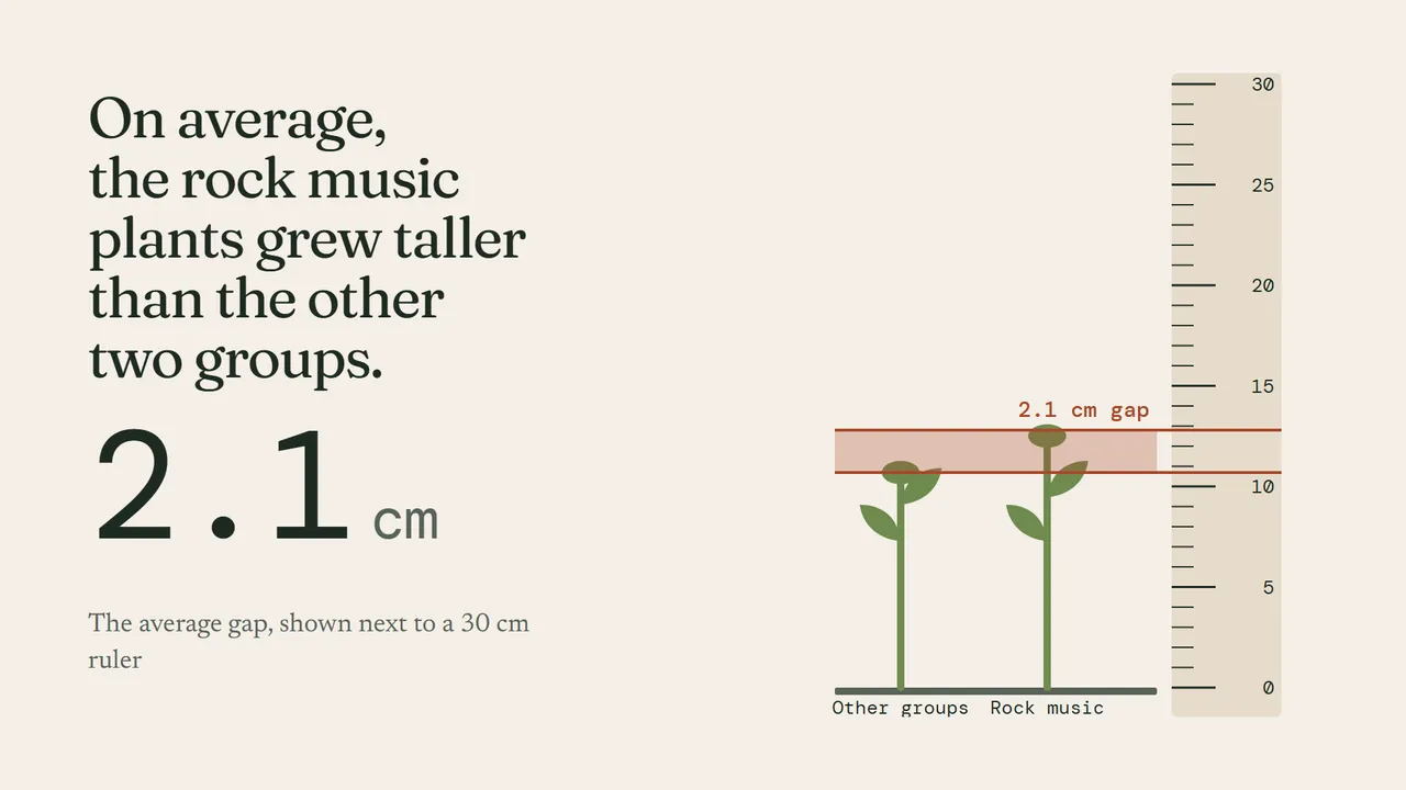 Another slide from Did music really make my beans grow?.
