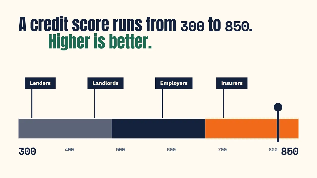 Another slide from Your credit score and what interest really costs.