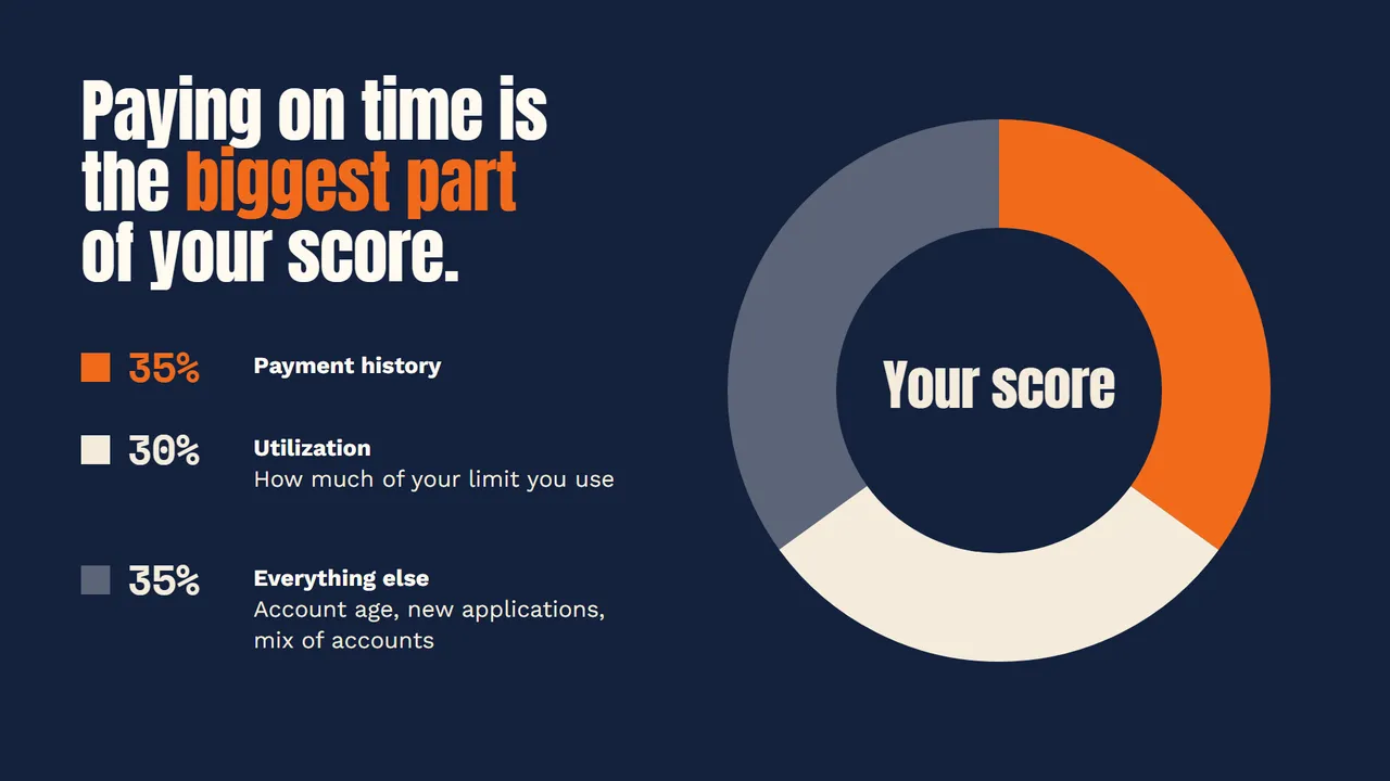 A later slide from Your credit score and what interest really costs.