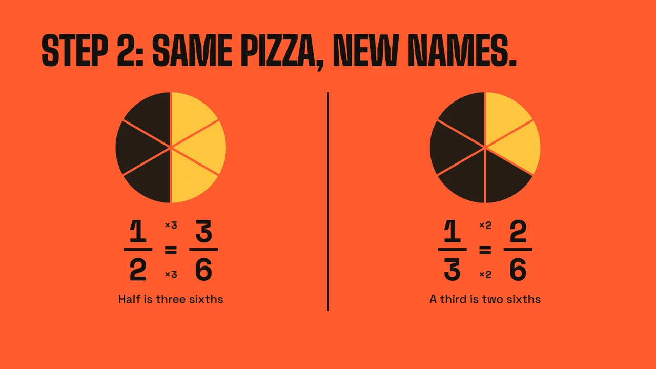 A later slide from Same-Size Slices.