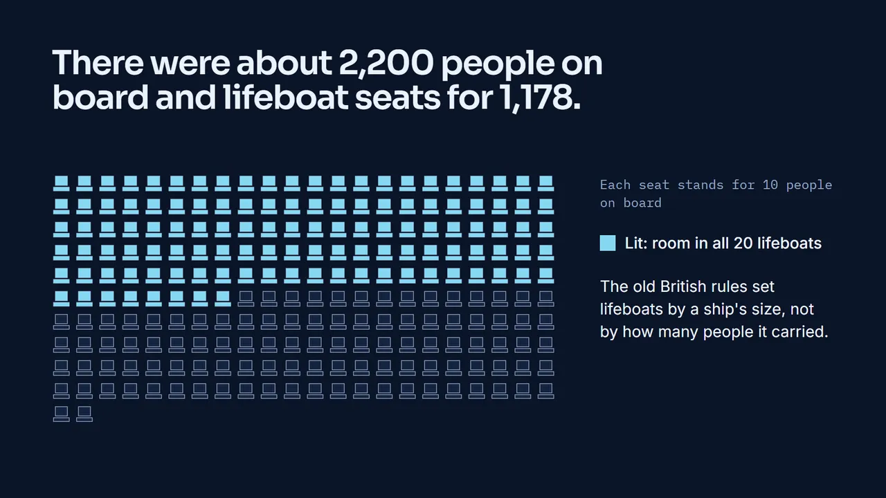 Another slide from Why the Titanic sank.