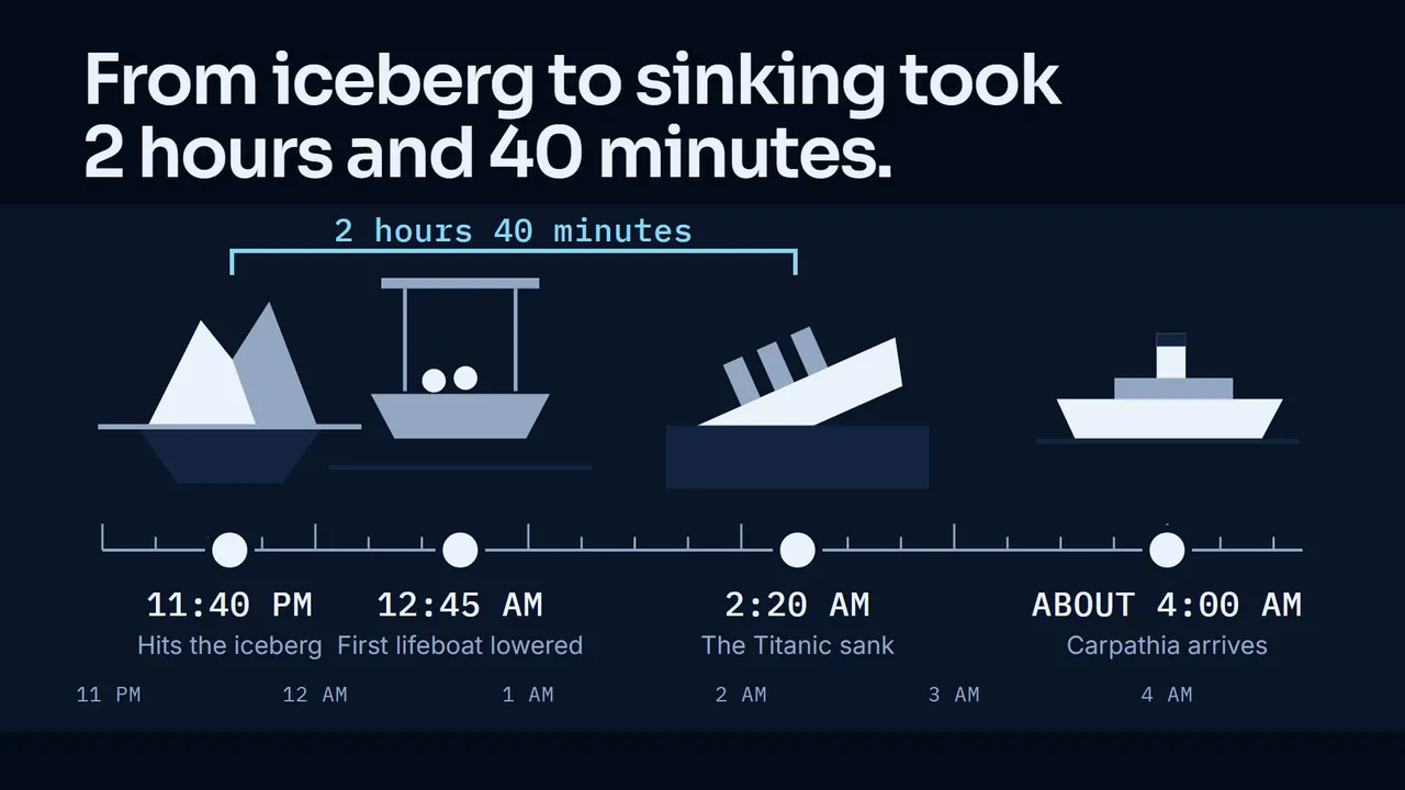 A later slide from Why the Titanic sank.