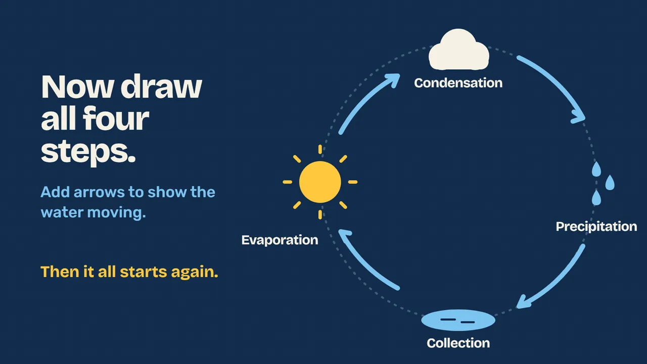 A later slide from The water cycle.